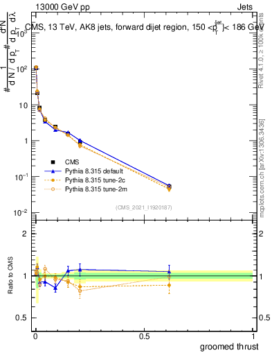 Plot of j.thrust.g in 13000 GeV pp collisions