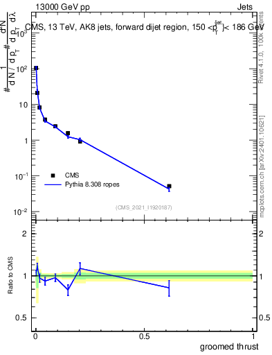Plot of j.thrust.g in 13000 GeV pp collisions
