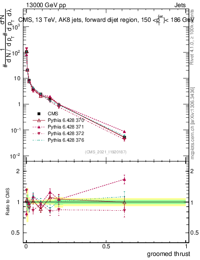 Plot of j.thrust.g in 13000 GeV pp collisions