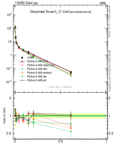 Plot of j.thrust.g in 13000 GeV pp collisions