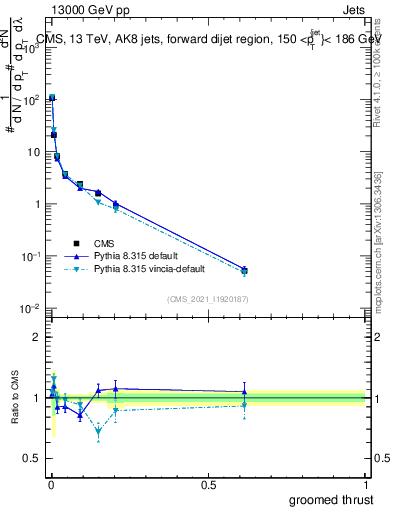 Plot of j.thrust.g in 13000 GeV pp collisions
