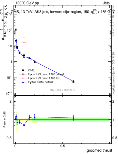 Plot of j.thrust.g in 13000 GeV pp collisions
