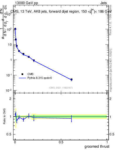 Plot of j.thrust.g in 13000 GeV pp collisions