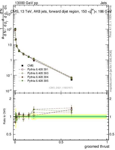 Plot of j.thrust.g in 13000 GeV pp collisions