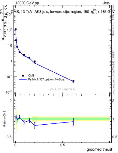 Plot of j.thrust.g in 13000 GeV pp collisions