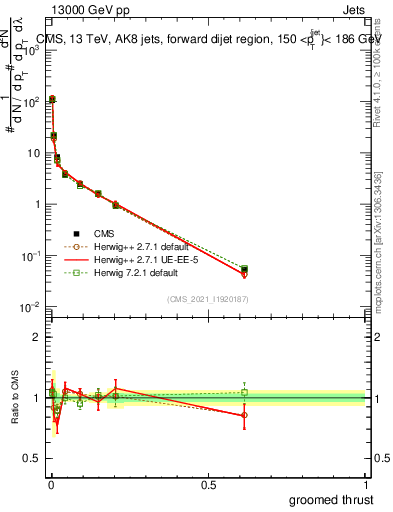 Plot of j.thrust.g in 13000 GeV pp collisions