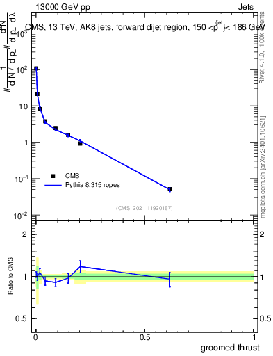 Plot of j.thrust.g in 13000 GeV pp collisions