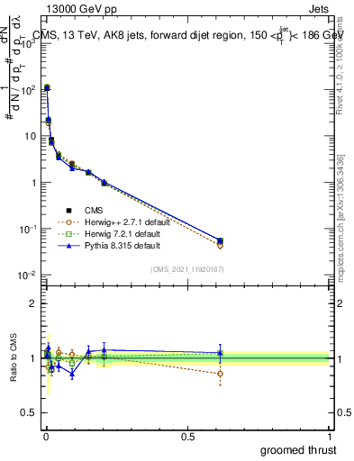 Plot of j.thrust.g in 13000 GeV pp collisions