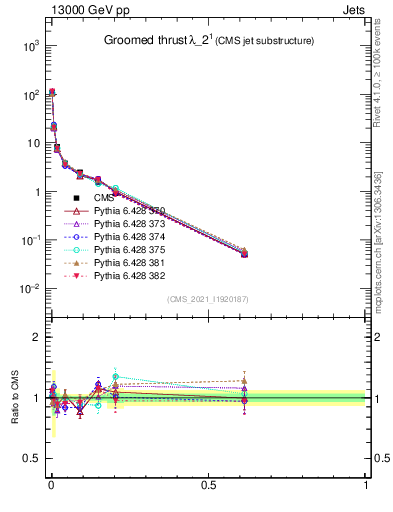 Plot of j.thrust.g in 13000 GeV pp collisions