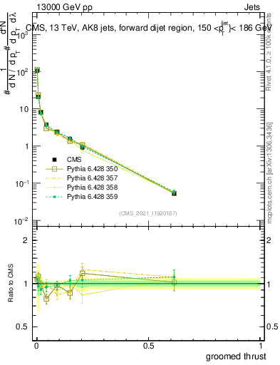 Plot of j.thrust.g in 13000 GeV pp collisions