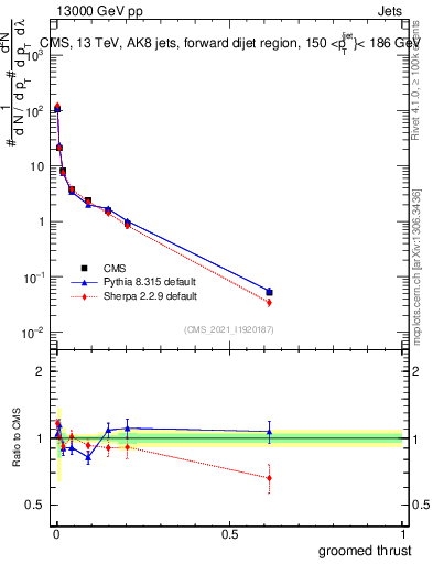Plot of j.thrust.g in 13000 GeV pp collisions
