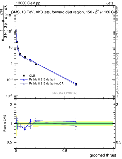 Plot of j.thrust.g in 13000 GeV pp collisions