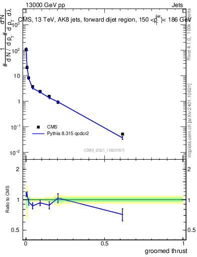 Plot of j.thrust.g in 13000 GeV pp collisions