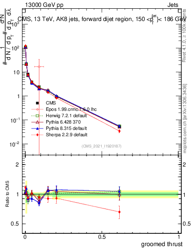 Plot of j.thrust.g in 13000 GeV pp collisions