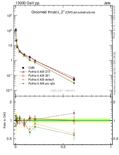 Plot of j.thrust.g in 13000 GeV pp collisions
