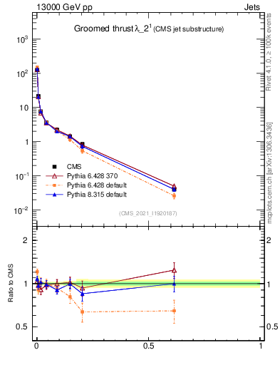 Plot of j.thrust.g in 13000 GeV pp collisions