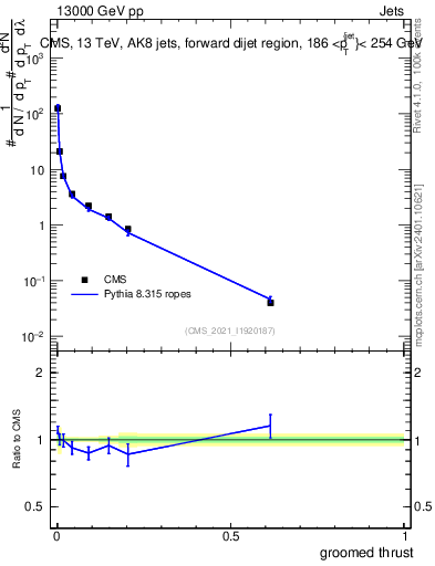 Plot of j.thrust.g in 13000 GeV pp collisions
