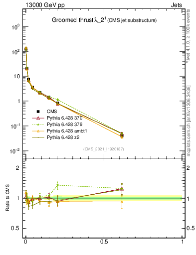 Plot of j.thrust.g in 13000 GeV pp collisions
