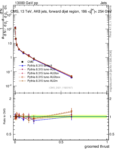 Plot of j.thrust.g in 13000 GeV pp collisions
