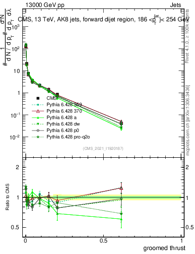 Plot of j.thrust.g in 13000 GeV pp collisions