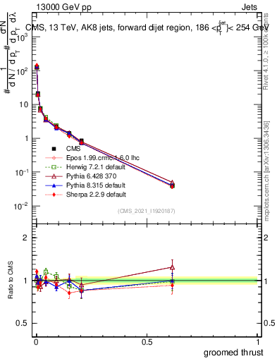 Plot of j.thrust.g in 13000 GeV pp collisions