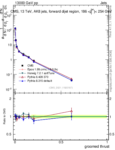 Plot of j.thrust.g in 13000 GeV pp collisions