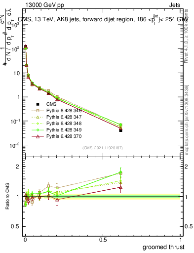Plot of j.thrust.g in 13000 GeV pp collisions
