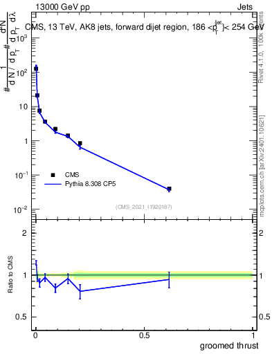 Plot of j.thrust.g in 13000 GeV pp collisions