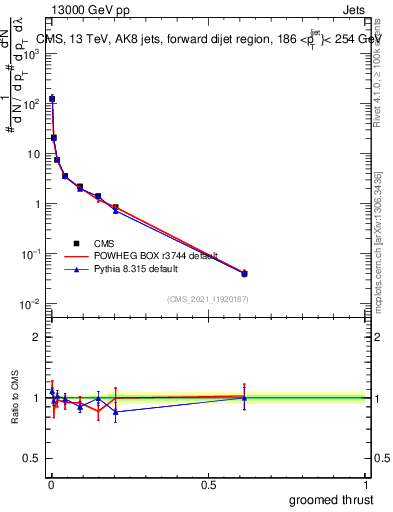 Plot of j.thrust.g in 13000 GeV pp collisions