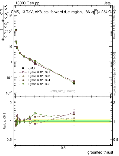 Plot of j.thrust.g in 13000 GeV pp collisions