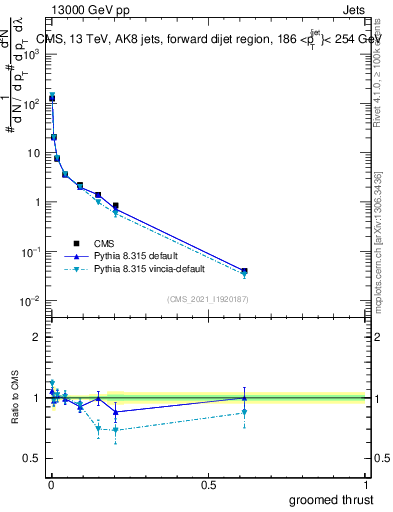 Plot of j.thrust.g in 13000 GeV pp collisions