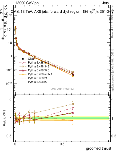 Plot of j.thrust.g in 13000 GeV pp collisions