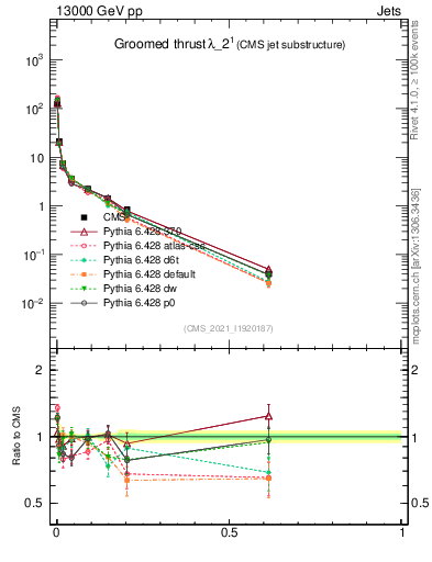 Plot of j.thrust.g in 13000 GeV pp collisions