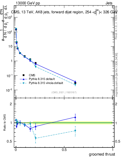 Plot of j.thrust.g in 13000 GeV pp collisions