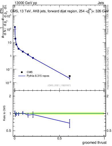 Plot of j.thrust.g in 13000 GeV pp collisions