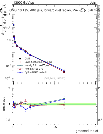 Plot of j.thrust.g in 13000 GeV pp collisions