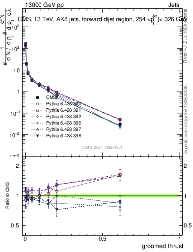 Plot of j.thrust.g in 13000 GeV pp collisions