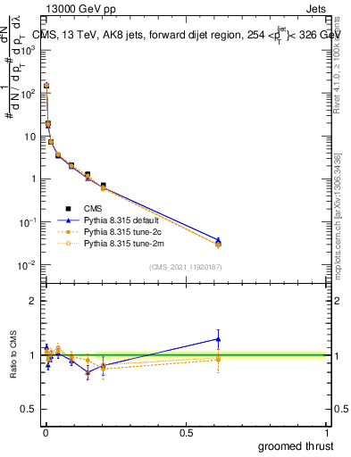 Plot of j.thrust.g in 13000 GeV pp collisions