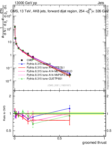 Plot of j.thrust.g in 13000 GeV pp collisions