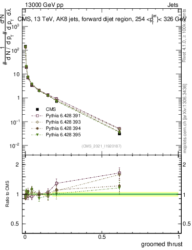 Plot of j.thrust.g in 13000 GeV pp collisions