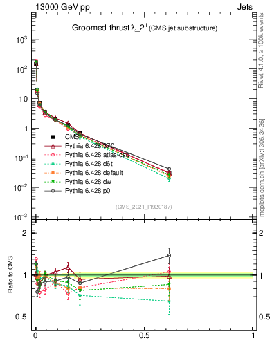 Plot of j.thrust.g in 13000 GeV pp collisions