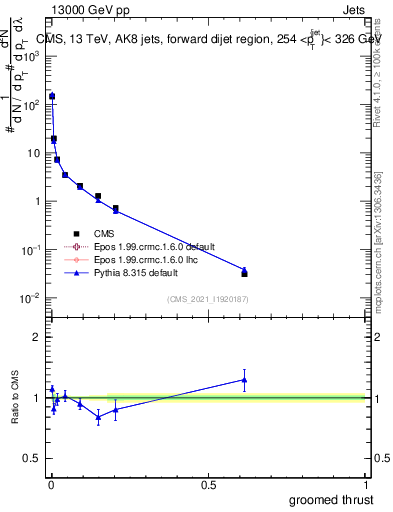 Plot of j.thrust.g in 13000 GeV pp collisions