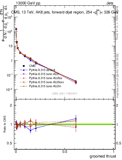 Plot of j.thrust.g in 13000 GeV pp collisions