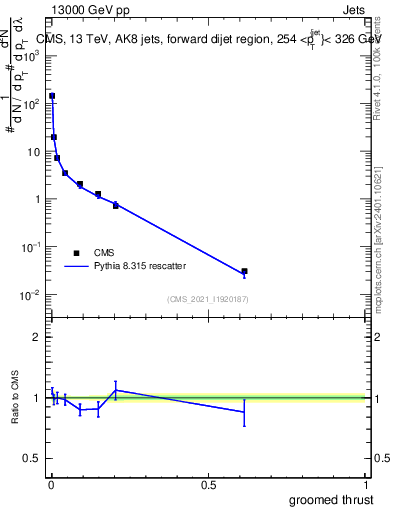 Plot of j.thrust.g in 13000 GeV pp collisions