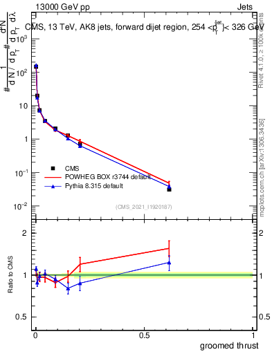 Plot of j.thrust.g in 13000 GeV pp collisions