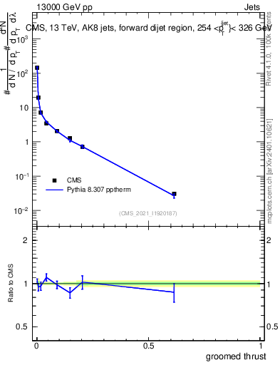 Plot of j.thrust.g in 13000 GeV pp collisions