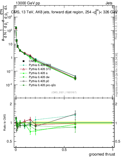 Plot of j.thrust.g in 13000 GeV pp collisions