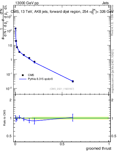 Plot of j.thrust.g in 13000 GeV pp collisions