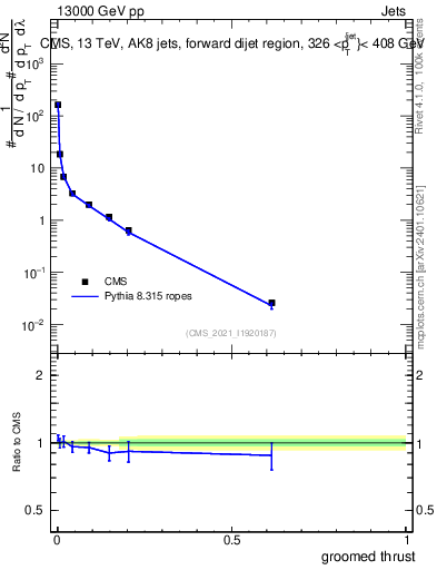 Plot of j.thrust.g in 13000 GeV pp collisions
