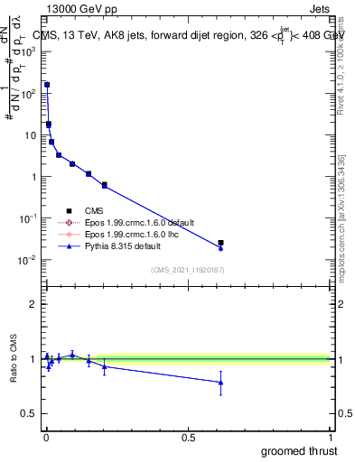 Plot of j.thrust.g in 13000 GeV pp collisions